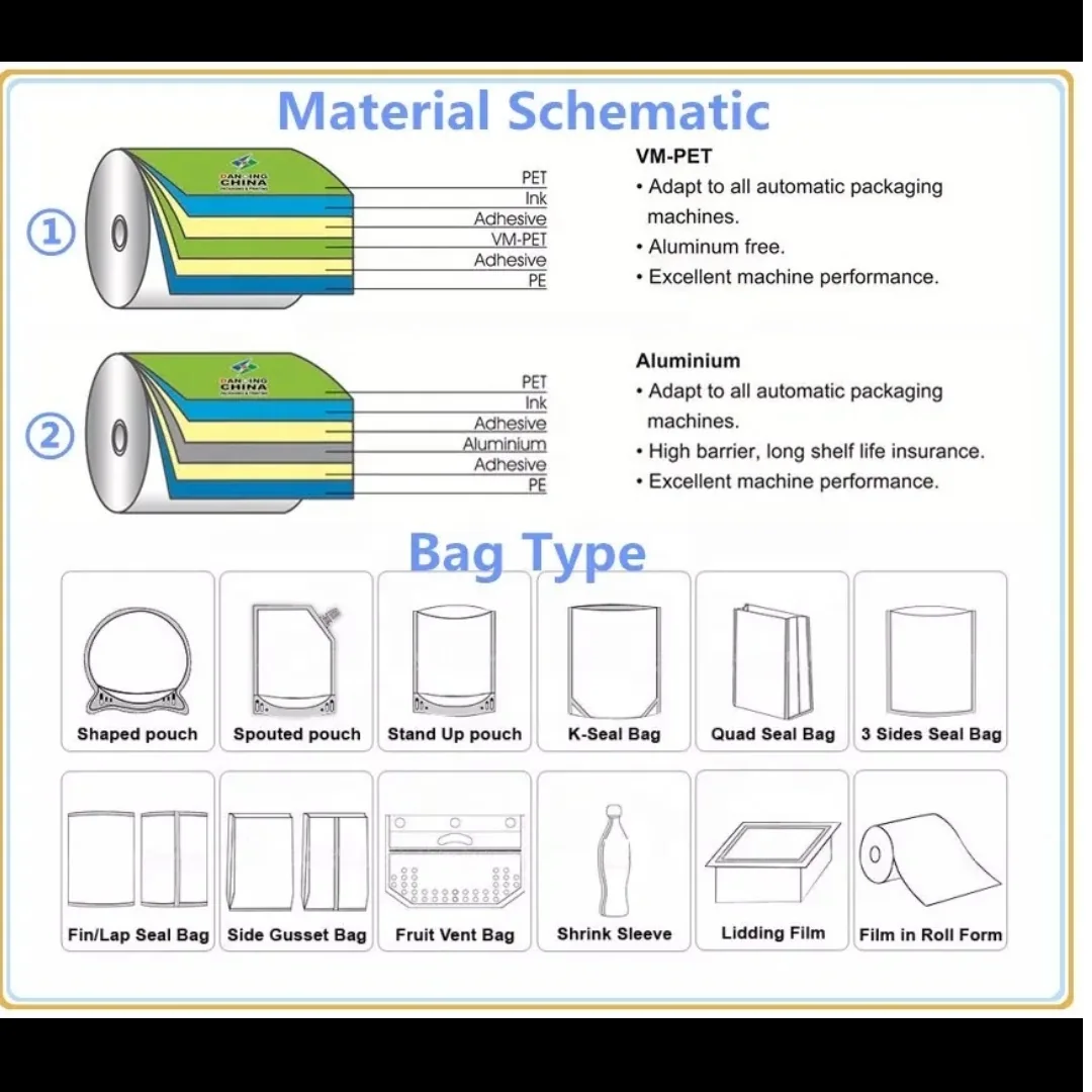 Reference diagram showing laminated film cross-sections and common bag shapes